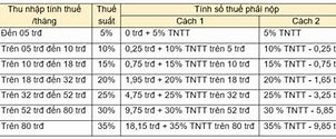 Mức Thuế Thu Nhập Cá Nhân Năm 2023