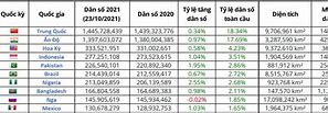 Top 15 Quốc Gia Đông Dân Nhất Thế Giới